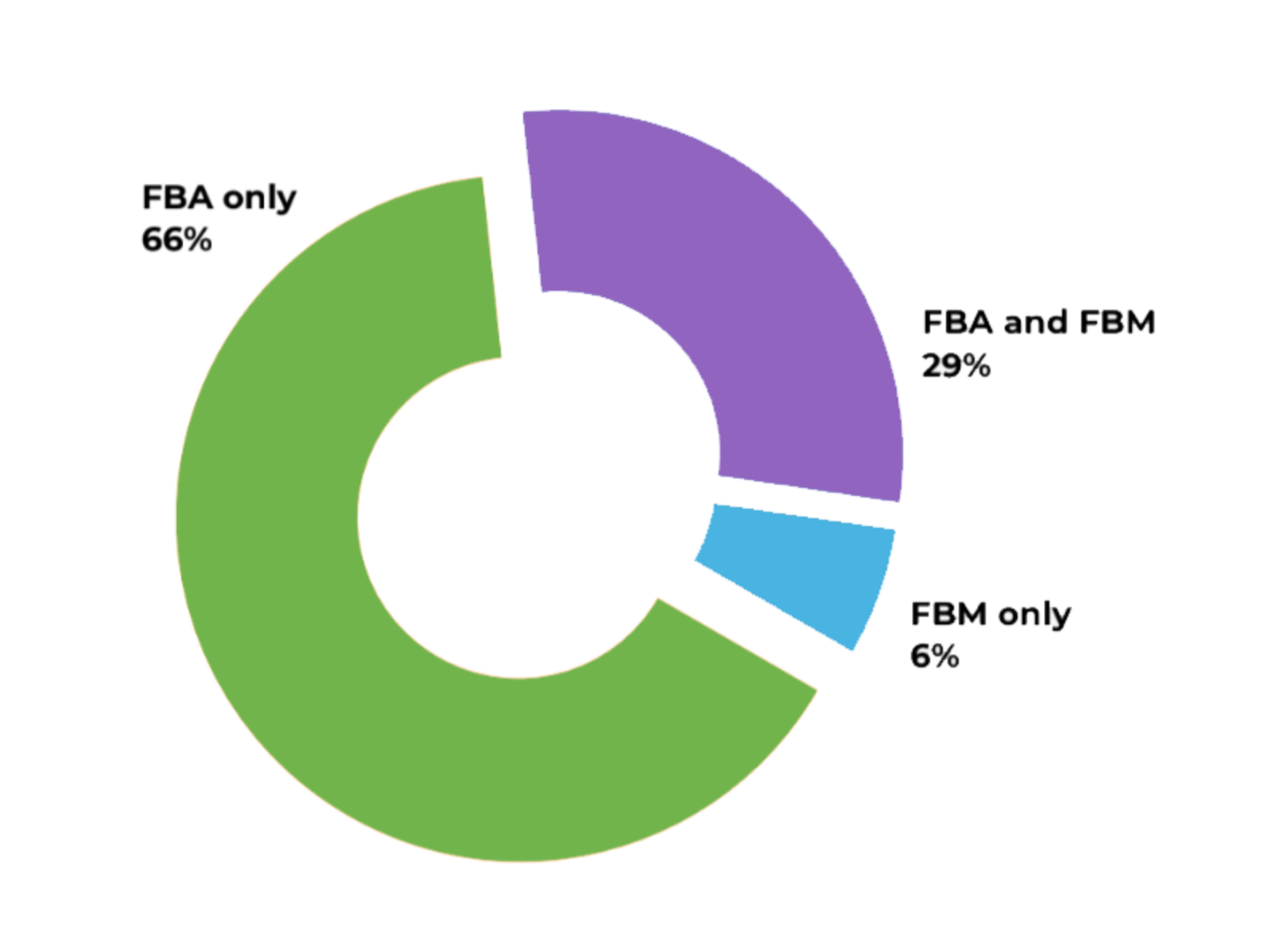 how-much-do-amazon-fba-sellers-make-here-s-the-data-laptrinhx-news